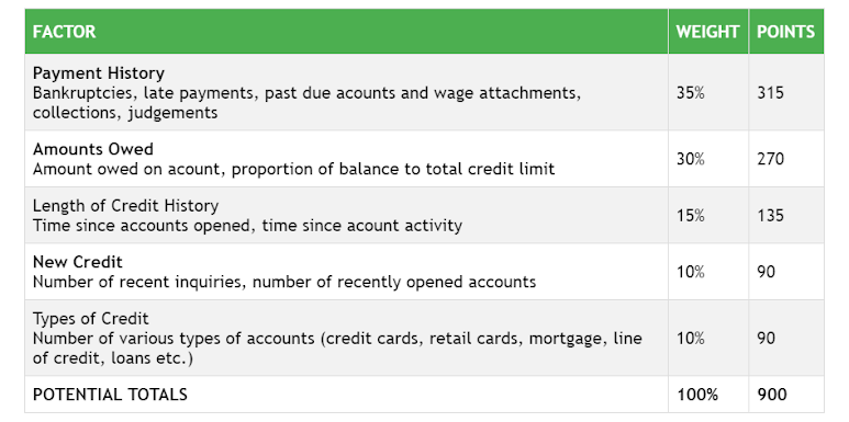 Credit score